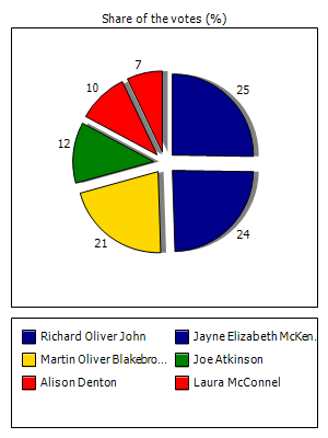 Results graph