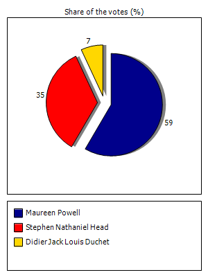 Results graph