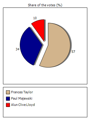 Results graph